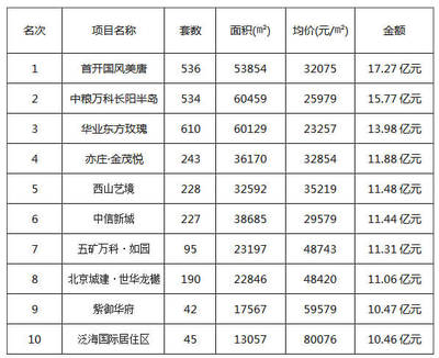 2015年北京房地產(chǎn)上半年TOP10排行榜-房產(chǎn)新聞-北京手機(jī)焦點網(wǎng)