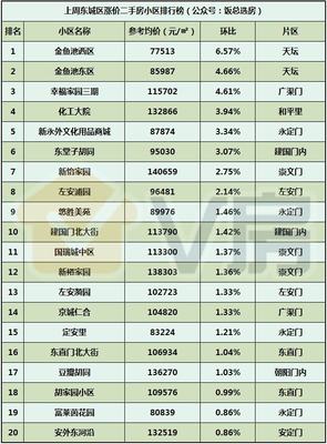 北京房地產市場分析報告第113期 二批次供地出爐與太陽宮地塊13萬/m2解析