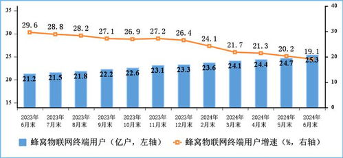 蜂窩物聯網用戶規模突破25億，中國電信業務發展邁入新階段