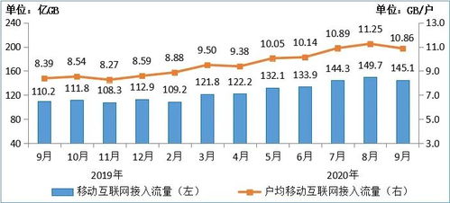 工信部數據揭示行業新動向 2020年前三季度電信業務收入突破萬億，軟件開發成增長亮點
